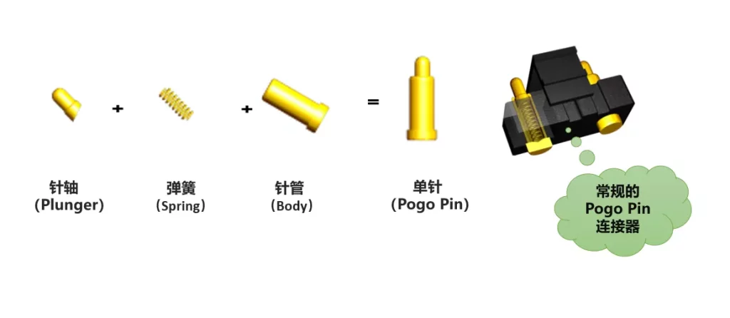 Pogo pin连接器组成