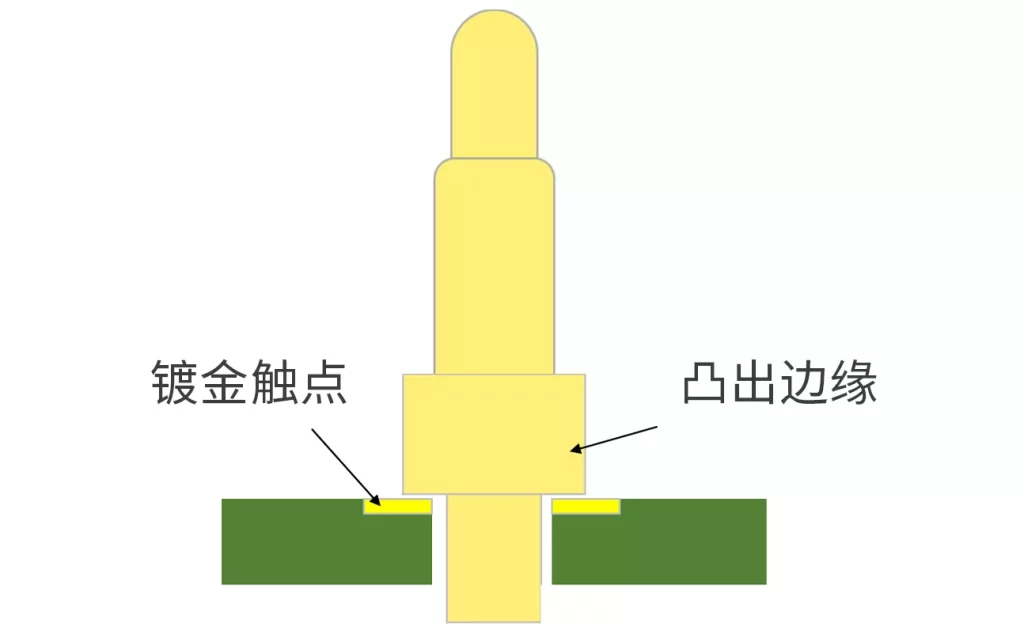 插件式pogo pin 带尾巴弹簧针单pin连接器安装方式